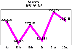 BSE Sensitive Index