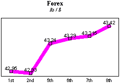 Rs/$ rate