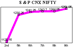 NSE-50 Index