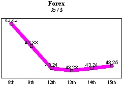 Rs/$ rate