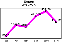 BSE Sensitive Index