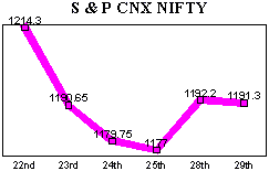 NSE-50 Index