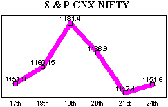 NSE-50 Index