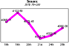 BSE Sensitive Index