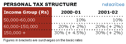 Personal taxation