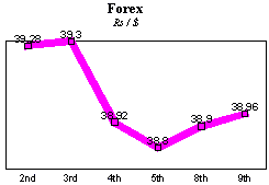 Rs/$ rate