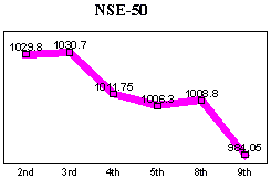 NSE-50 Index