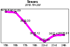 BSE Sensitive Index