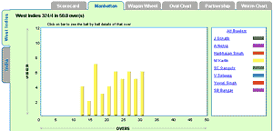 Murli's performance in the fourth ODI