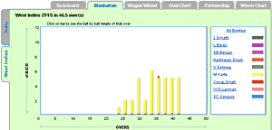 Murli's performance in the fourth ODI