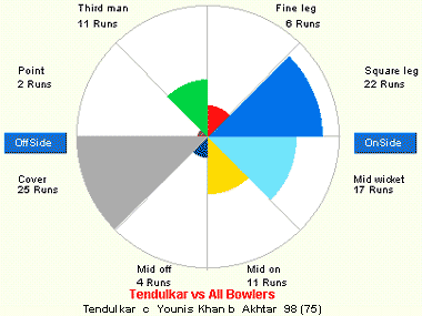 Tendulkar's wagon wheel